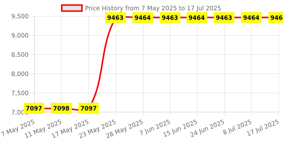 amazon.in Silva Guide 2.0 Compass Price History Graph from 7 May 2025 to 17 Jul 2025