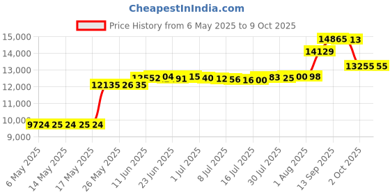 amazon.in Silva Ranger 2.0 Compass Price History Graph from 6 May 2025 to 9 Oct 2025