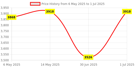 amazon.in Silva Starter 1-2-3 Compass Price History Graph from 6 May 2025 to 1 Jul 2025