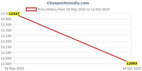 amazon.in Silver 16x20 Backing Board - Uncut Photo Mat Board (10-Sheets) Price History Graph from 18 May 2025 to 14 Oct 2025