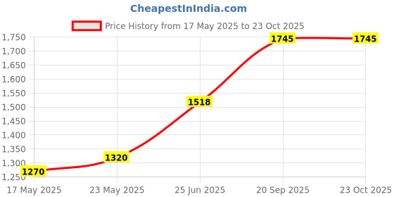 amazon.in unniyarcha Silver 92.5 toe ring for Women Pure Silver 925,Sterling Silver Jewellery with Certificate of Authenticity & 925 toe ring for Women Silver. unniyarcha Price History Graph from 17 May 2025 to 23 Oct 2025