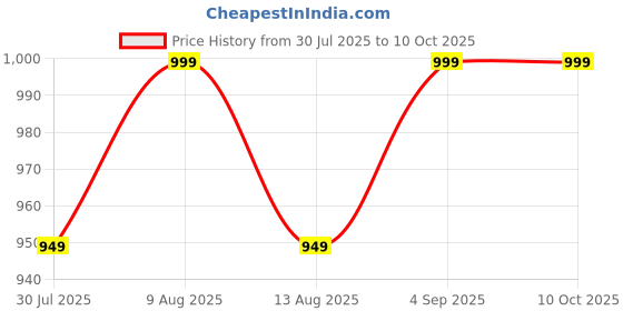 amazon.in tripin Silver Aero Plane Design Cufflinks for Men in A Gift Box Tsbbpsil794 tripin Price History Graph from 30 Jul 2025 to 10 Oct 2025