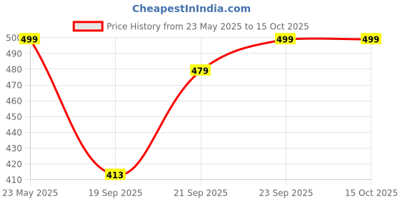 amazon.in abhooshan Silver Alloy Combo Set of 2 Designer Oxidized Nose Pin Stud for Women and Girls. Piercing required abhooshan Price History Graph from 23 May 2025 to 15 Oct 2025