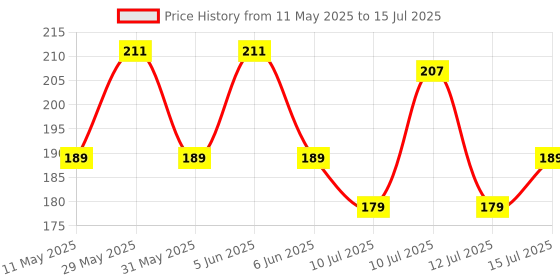amazon.in om jewells silver Alloy Oxidised Nose pin Jewellery for women's Combo of 6 om jewells Price History Graph from 11 May 2025 to 15 Jul 2025