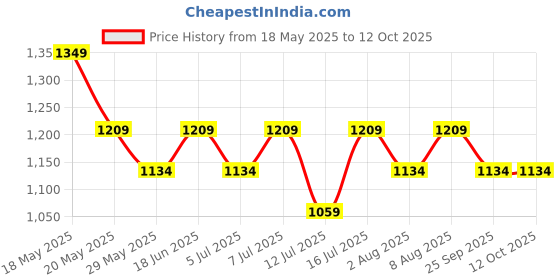 amazon.in peluche Silver and Black Onyx Stone Cufflinks for Men peluche Price History Graph from 18 May 2025 to 12 Oct 2025