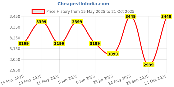 amazon.in truesilver acpl Silver Anklet for Women & Girls truesilver acpl Price History Graph from 15 May 2025 to 21 Oct 2025