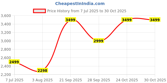 amazon.in truesilver acpl Silver Anklet for Women & Girls truesilver acpl Price History Graph from 7 Jul 2025 to 30 Oct 2025