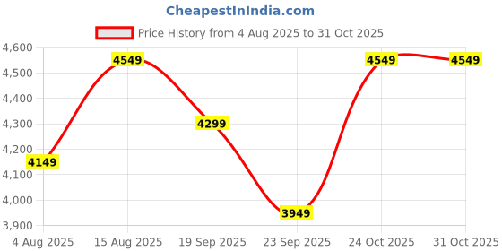 amazon.in truesilver acpl Silver Anklet for Women & Girls truesilver acpl Price History Graph from 4 Aug 2025 to 31 Oct 2025