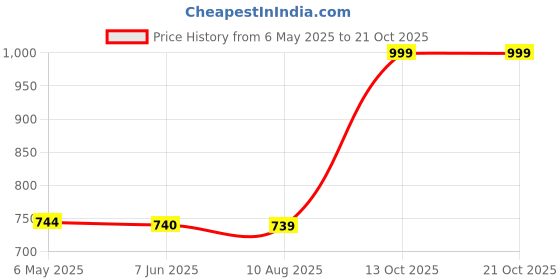 amazon.in nemichand jewels Silver Anklet for Women (Black) nemichand jewels Price History Graph from 6 May 2025 to 21 Oct 2025