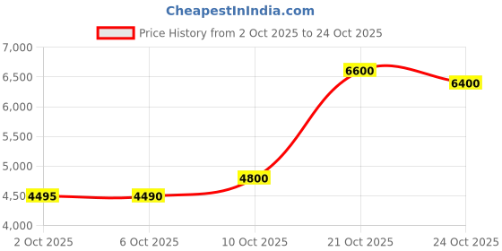 amazon.in shree shobha collection Silver Anklet For Women Chandi Ki Payal Evil Eye Stone Size-10.5 Inches Weight- 22Gm shree shobha collection Price History Graph from 2 Oct 2025 to 21 Oct 2025