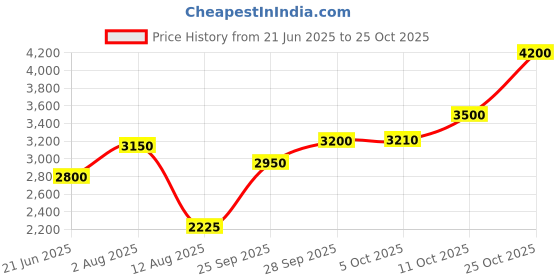amazon.in shree shobha collection Silver Anklet for Women Chandi ki Payal, Size-10.5 Inches, Weight-15 shree shobha collection Price History Graph from 21 Jun 2025 to 25 Oct 2025