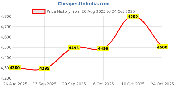 amazon.in shree shobha collection Silver Anklet For Women Chandi Ki Payal Size-10.5 Inches Weight- 21Gm shree shobha collection Price History Graph from 26 Aug 2025 to 24 Oct 2025