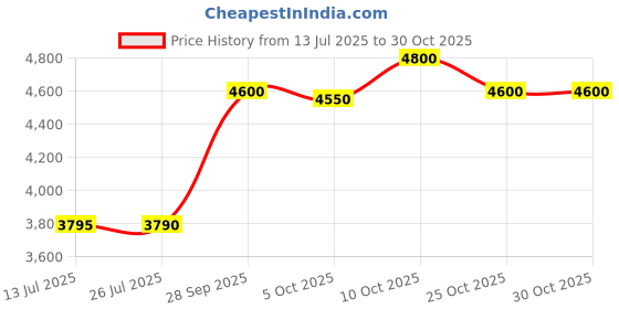 amazon.in shree shobha collection Silver Anklet For Womens Chandi Ki Payal Size-10.5 Inches, Weight- 15Gm shree shobha collection Price History Graph from 13 Jul 2025 to 30 Oct 2025