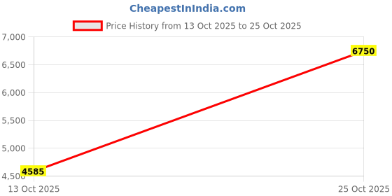 amazon.in shree shobha collection Silver Anklet Payal For Womens Jewelry For Girls Size-10.5 Inches weight -23 gm shree shobha collection Price History Graph from 13 Oct 2025 to 25 Oct 2025