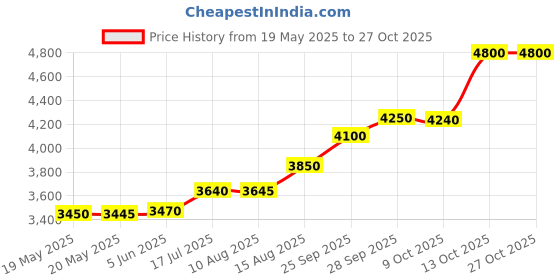 amazon.in shree shobha collection Silver Anklet Payal For Womens Size - 10.5 inches shree shobha collection Price History Graph from 19 May 2025 to 27 Oct 2025