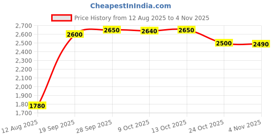 amazon.in shree shobha collection Silver Anklet Payal Jewellery For Womens|Black Beads Size-10.5 Inches shree shobha collection Price History Graph from 12 Aug 2025 to 4 Nov 2025