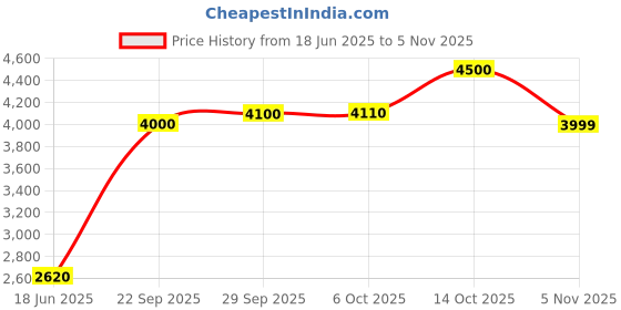 amazon.in shree shobha collection Silver Anklet Payal Oxodised For Womens Size 10.5 Inches shree shobha collection Price History Graph from 18 Jun 2025 to 5 Nov 2025