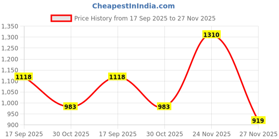 amazon.in soch Silver Art Silk Blouse with Sequins soch Price History Graph from 17 Sep 2025 to 27 Nov 2025