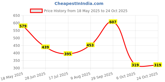 amazon.in voylla Silver Brass Bagh E Fiza Blooming Flower Motifs Necklace for Women and Girls voylla Price History Graph from 18 May 2025 to 22 Oct 2025