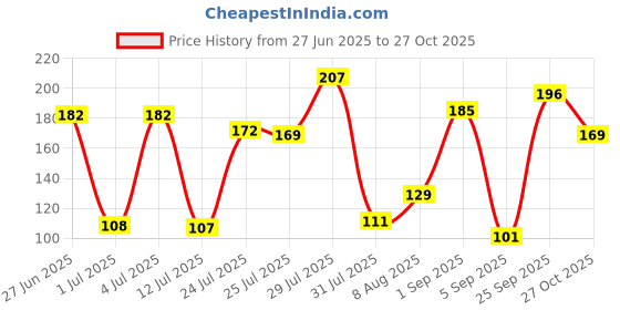 amazon.in voylla Silver Brass Pink Colourful Drop Earrings with Beads for Women and Girls voylla Price History Graph from 27 Jun 2025 to 27 Oct 2025