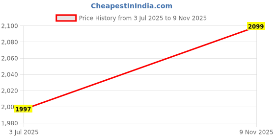amazon.in Silver Budh Pyra Yantra Locket Energized Budh Pyra Yantra Pendant for Uplifting Budh and Shukra Silver, 6-7 gm, Triangle shape Price History Graph from 3 Jul 2025 to 9 Nov 2025