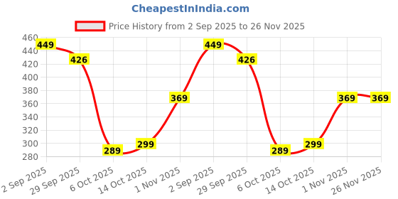 amazon.in Silver Cat Eye Press on Nails – 24-Piece Reusable Stick-On Fake Nail Set for Women & Girls | Easy Glue-On Application | Long-Lasting Shine | Artificial Nail Extensions Price History Graph from 2 Sep 2025 to 26 Nov 2025