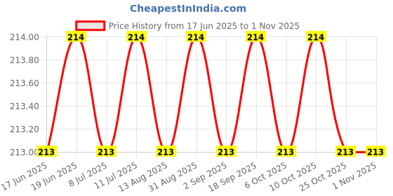 amazon.in rsvp creations Silver Chain 60 mm With Ring Pendent for Boys and Men rsvp creations Price History Graph from 17 Jun 2025 to 1 Nov 2025
