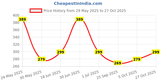 amazon.in fashion frill Silver Chain For Boys Mens Jewellery Necklace Silver Chain For Men 22 inches fashion frill Price History Graph from 29 May 2025 to 27 Oct 2025