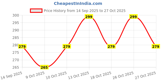 amazon.in chuppinz Silver Chain for Man, Blue Three-Ring Necklace for Men, Stylish Neck Chain for Boys, Anime Accessories, Locket for Men, Fashion Jewelry chuppinz Price History Graph from 14 Sep 2025 to 27 Oct 2025
