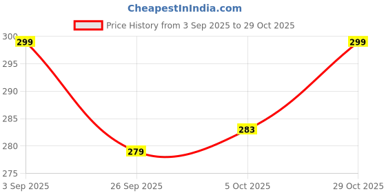 amazon.in fashion frill Silver Chain For Men Stainless Steel Square Silver Chain Pendant with Silver Kada Bracelet For Men Boys Stylish Mens Jewellery fashion frill Price History Graph from 3 Sep 2025 to 29 Oct 2025