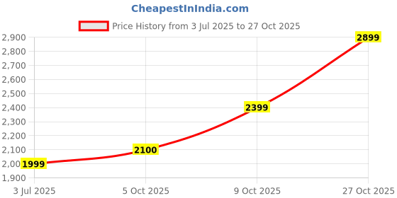 amazon.in sj shree jewellers Silver Chauth Bindayak Pendant Locket For Karwa Chauth Pooja 3.5 x 3.8 cm sj shree jewellers Price History Graph from 3 Jul 2025 to 27 Oct 2025