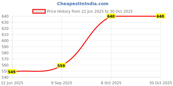 amazon.in silver chest 925 Sterling Silver Toe Rings For Women - Plain Toe Ring Silver For Girls -Set Of 2 Bichiya silver chest Price History Graph from 22 Jun 2025 to 30 Oct 2025