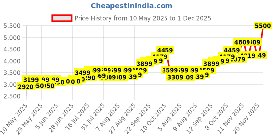 amazon.in Silver Coin BIS Hallmarked Shiv Pariwar 999 Pure by ACPL Precious Moments available in 10/20/50/100 gram. acpl Price History Graph from 10 May 2025 to 1 Dec 2025