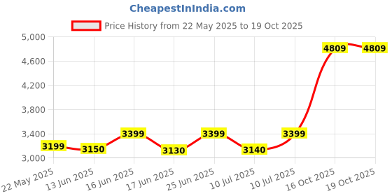 amazon.in Silver Coin BIS Hallmarked Shiv Pariwar 999 Pure by ACPL Precious Moments available in 10/20/50/100 gram. acpl Price History Graph from 22 May 2025 to 18 Oct 2025