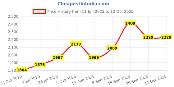 amazon.in osasbazaar Silver Coin Round with Designer Packing - 99% Pure BIS Hallmarked - 10 gms - Pack of 1 and 2 osasbazaar Price History Graph from 11 Jun 2025 to 11 Oct 2025