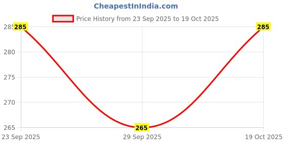 amazon.in adhvik (Silver Color) 6cm Diameter Diamond/Nug Stone Studded Valentine's Day Special Plain Openable Lock Friendship Hand Cuff Wrist Kada Bangle Couple C@rtier Kada Bracelet adhvik Price History Graph from 23 Sep 2025 to 19 Oct 2025