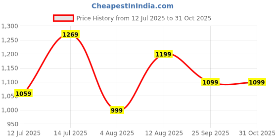 amazon.in peluche Silver Coloured Alphabet Cufflink (Letter A) peluche Price History Graph from 12 Jul 2025 to 31 Oct 2025