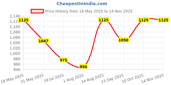 amazon.in peluche Silver Coloured Alphabet Cufflink (Letter G) peluche Price History Graph from 18 May 2025 to 14 Nov 2025