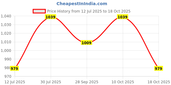 amazon.in peluche Silver Coloured Alphabet Cufflink (Letter H) peluche Price History Graph from 12 Jul 2025 to 18 Oct 2025