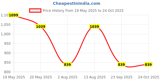 amazon.in peluche Silver Coloured Alphabet Cufflink (Letter J) peluche Price History Graph from 19 May 2025 to 22 Oct 2025