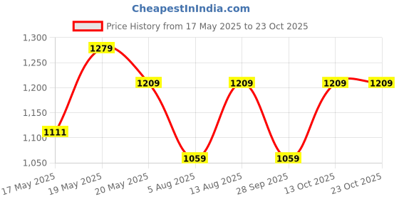 amazon.in peluche Silver Coloured Alphabet Cufflink (Letter K) peluche Price History Graph from 17 May 2025 to 23 Oct 2025