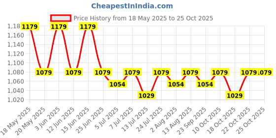 amazon.in peluche Silver Coloured Alphabet Cufflink (Letter M) peluche Price History Graph from 18 May 2025 to 22 Oct 2025