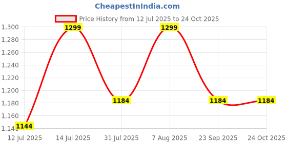amazon.in peluche Silver Coloured Alphabet Cufflink (Letter S) peluche Price History Graph from 12 Jul 2025 to 24 Oct 2025