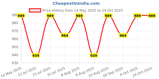 amazon.in peluche Silver Coloured Alphabet Cufflink (Letter V) peluche Price History Graph from 14 May 2025 to 22 Oct 2025