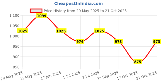 amazon.in peluche Silver Coloured Alphabet Cufflink (Letter Y) peluche Price History Graph from 20 May 2025 to 21 Oct 2025