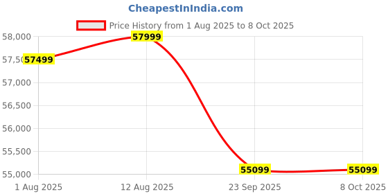 amazon.in Silver Cross Car Seat - Travel Isofix Car seat with 5 Point Safety Harness Motion All Size 360 Rotation - Side Impact Guard - Adjustable New Born Insert, Multiple Recline Seat - Newborn to 12yrs Price History Graph from 1 Aug 2025 to 8 Oct 2025