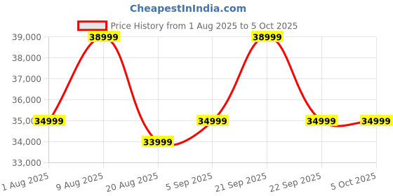 amazon.in Silver Cross - Clic Compact Stroller & Travel Bag - Travel Stroller for Life On The Go - Foldable & Lightweight - Suitable from Birth to 4 Years (Conifer) Price History Graph from 1 Aug 2025 to 4 Oct 2025
