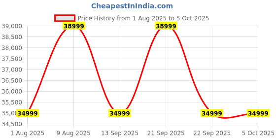 amazon.in Silver Cross - Clic Compact Stroller & Travel Bag - Travel Stroller for Life On The Go - Foldable & Lightweight - Suitable from Birth to 4 Years (Latte) Price History Graph from 1 Aug 2025 to 5 Oct 2025