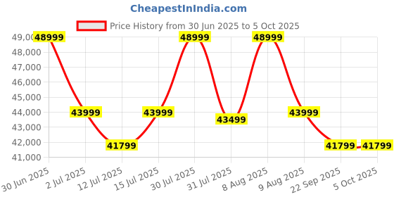 amazon.in Silver Cross Jet Series Infant & Toddler Stroller, Full Size, TSA Approved, Lightweight, Compact, Easy Fold, All-Terrain Wheels, One-Handed Recline, Jet 5 (Cinnamon) Price History Graph from 30 Jun 2025 to 4 Oct 2025