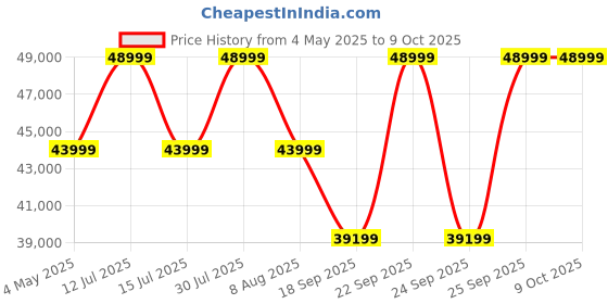 amazon.in Silver Cross Jet Series Infant & Toddler Stroller, Full Size, TSA Approved, Lightweight, Compact, Easy Fold, All-Terrain Wheels, One-Handed Recline, Mineral Blue, Jet 5 Price History Graph from 4 May 2025 to 4 Oct 2025